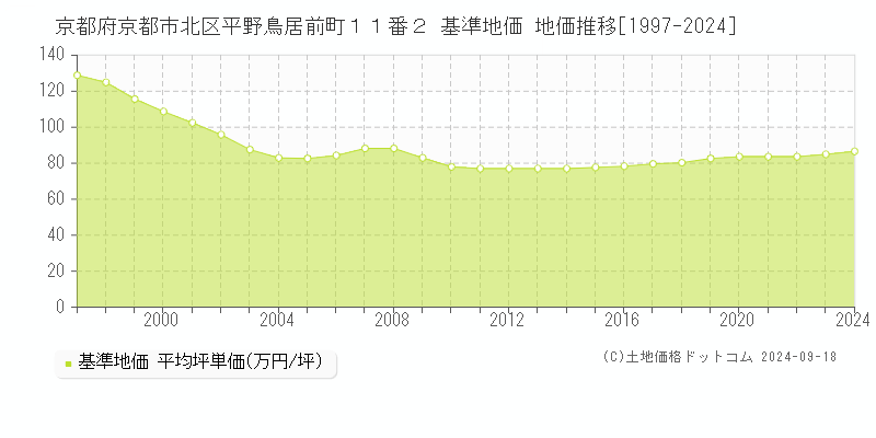 京都府京都市北区平野鳥居前町１１番２ 基準地価 地価推移[1997-2024]