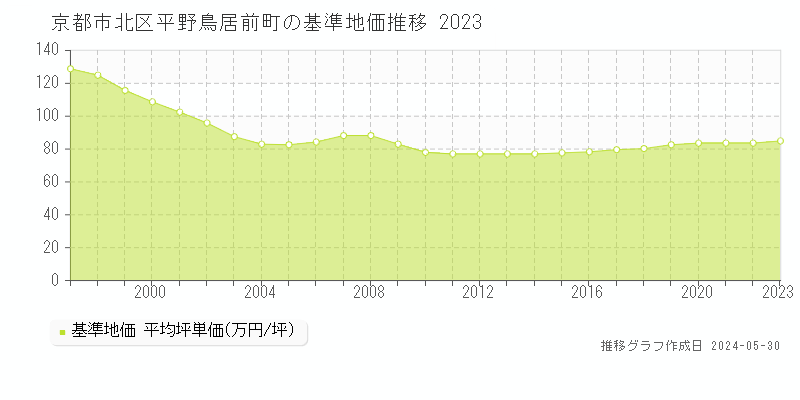 京都市北区平野鳥居前町の基準地価推移グラフ 