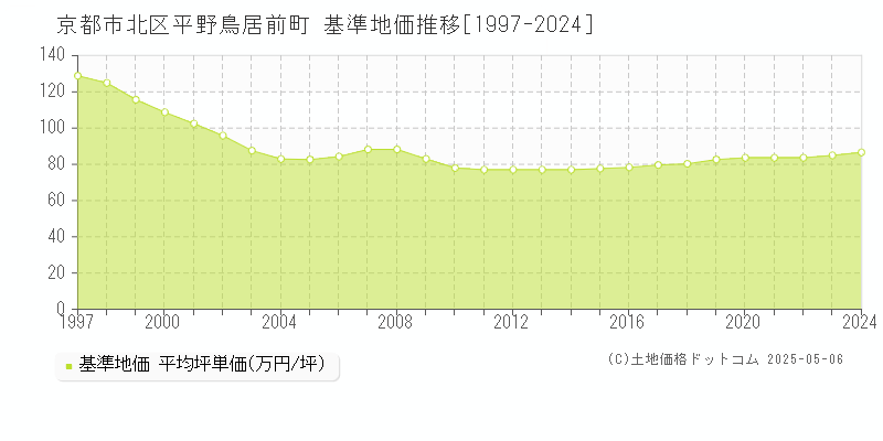 平野鳥居前町(京都市北区)の基準地価推移グラフ(坪単価)[1997-2024年]