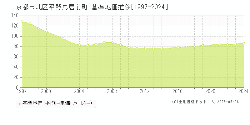 京都市北区平野鳥居前町の基準地価推移グラフ 