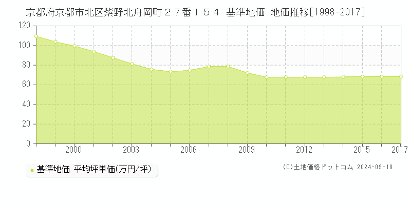 京都府京都市北区紫野北舟岡町２７番１５４ 基準地価 地価推移[1998-2017]