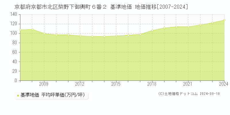 京都府京都市北区紫野下御輿町６番２ 基準地価 地価推移[2007-2024]