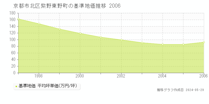 京都市北区紫野東野町の基準地価推移グラフ 
