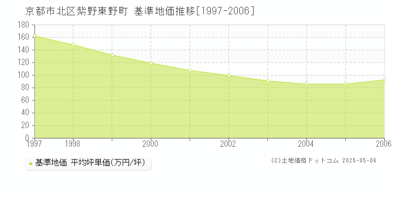 紫野東野町(京都市北区)の基準地価推移グラフ(坪単価)[1997-2006年]