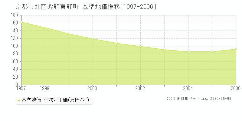 京都市北区紫野東野町の基準地価推移グラフ 