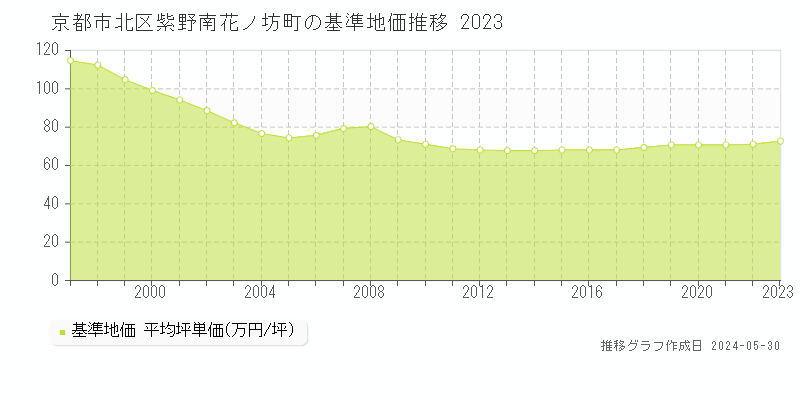 京都市北区紫野南花ノ坊町の基準地価推移グラフ 