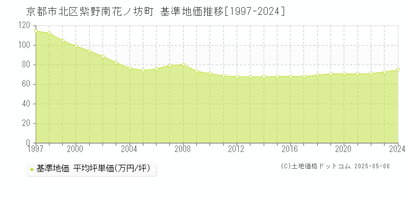 紫野南花ノ坊町(京都市北区)の基準地価推移グラフ(坪単価)[1997-2024年]