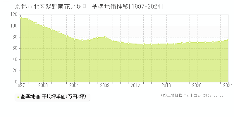 京都市北区紫野南花ノ坊町の基準地価推移グラフ 