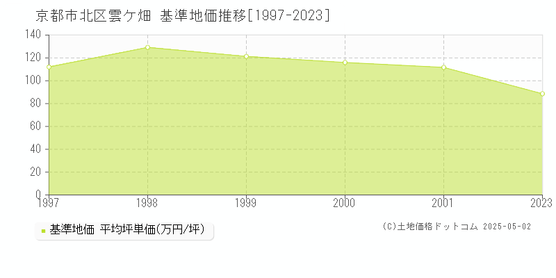 雲ケ畑(京都市北区)の基準地価推移グラフ(坪単価)[1997-2001年]