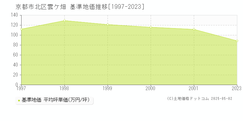 京都市北区雲ケ畑の基準地価推移グラフ 