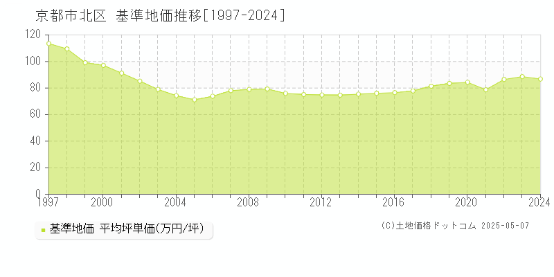 京都市北区(京都府)の基準地価推移グラフ(坪単価)[1997-2024年]
