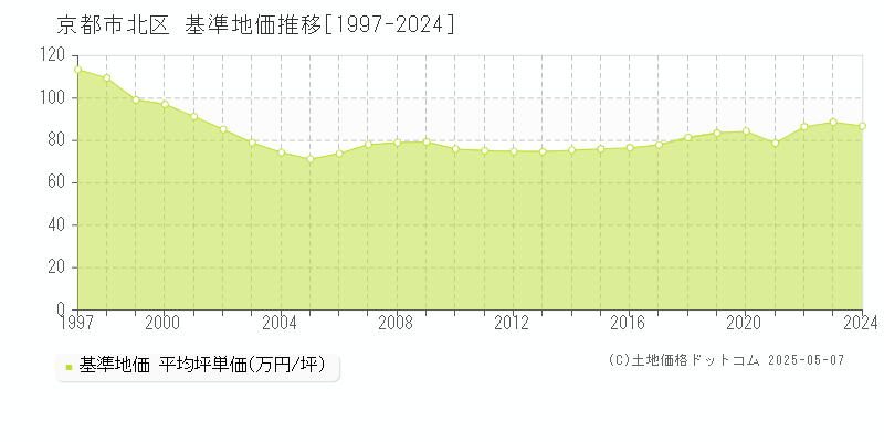 京都市北区の基準地価推移グラフ 