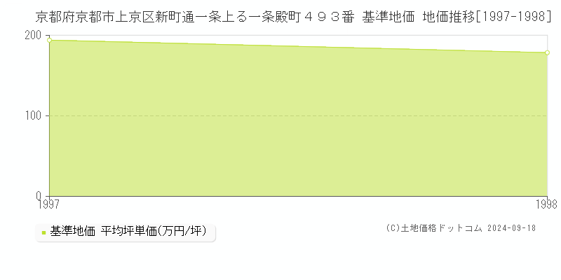京都府京都市上京区新町通一条上る一条殿町４９３番 基準地価 地価推移[1997-1998]