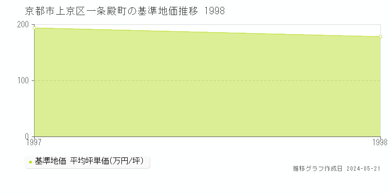 京都市上京区一条殿町の基準地価推移グラフ 