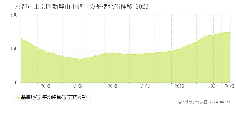 京都市上京区勘解由小路町の基準地価推移グラフ 