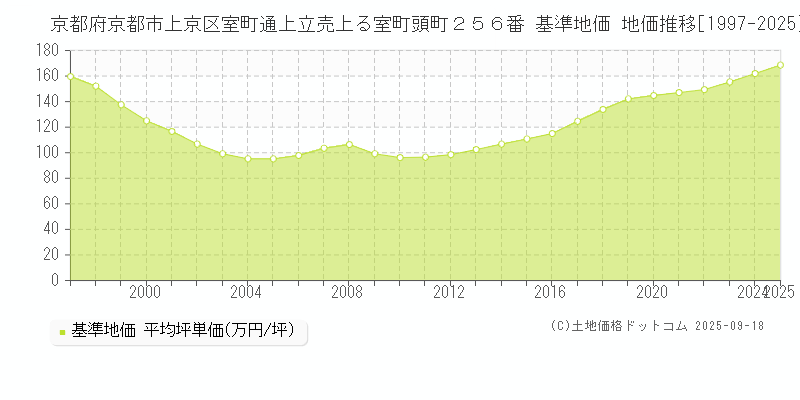 京都府京都市上京区室町通上立売上る室町頭町２５６番 基準地価 地価推移[1997-2025]