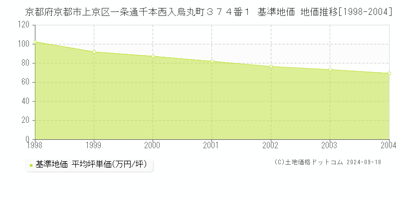 京都府京都市上京区一条通千本西入烏丸町３７４番１ 基準地価 地価推移[1998-2004]