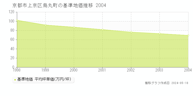 京都市上京区烏丸町の基準地価推移グラフ 