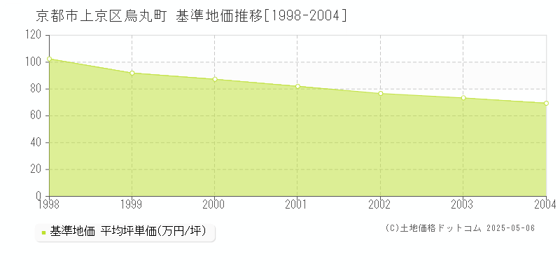 烏丸町(京都市上京区)の基準地価推移グラフ(坪単価)[1998-2004年]