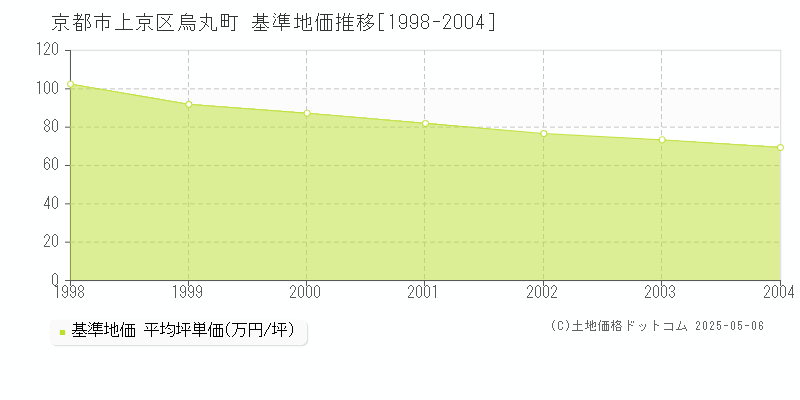 京都市上京区烏丸町の基準地価推移グラフ 