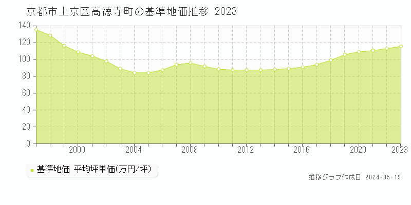 京都市上京区高徳寺町の基準地価推移グラフ 