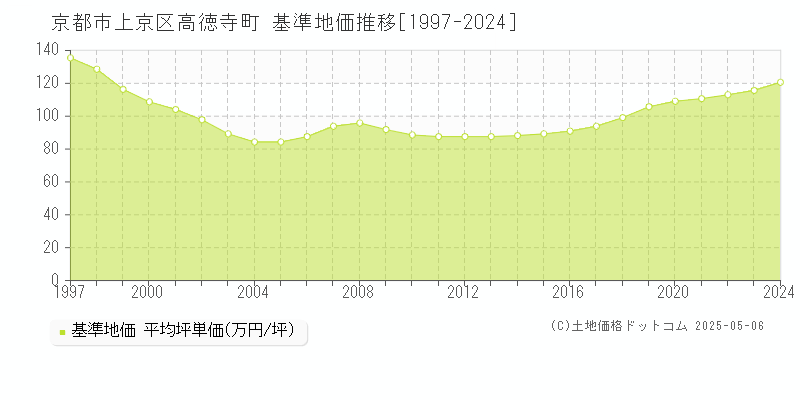 高徳寺町(京都市上京区)の基準地価推移グラフ(坪単価)[1997-2024年]