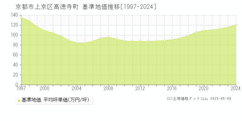 京都市上京区高徳寺町の基準地価推移グラフ 