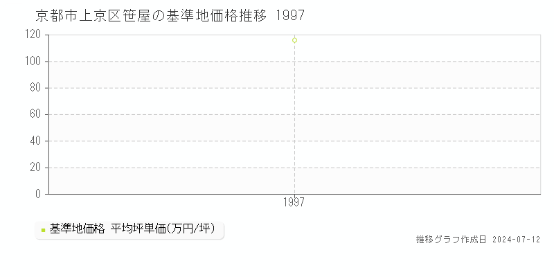 京都市上京区笹屋の基準地価推移グラフ 