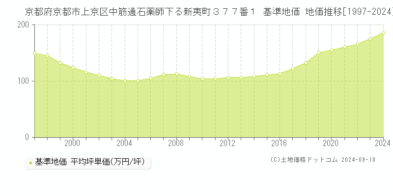 京都府京都市上京区中筋通石薬師下る新夷町３７７番１ 基準地価 地価推移[1997-2024]
