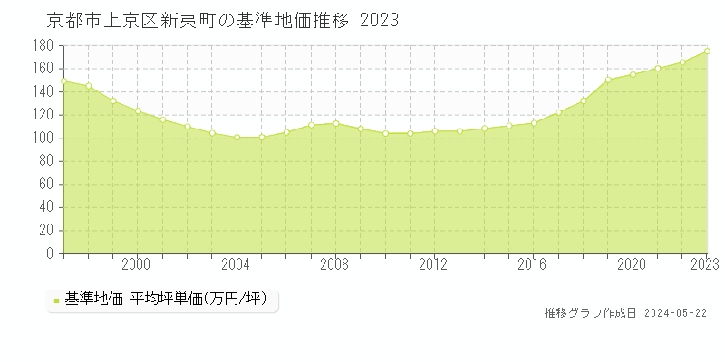 京都市上京区新夷町の基準地価推移グラフ 