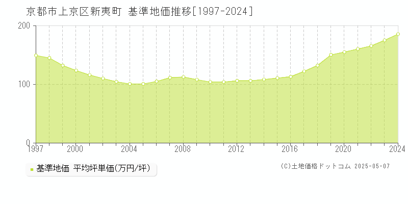 新夷町(京都市上京区)の基準地価推移グラフ(坪単価)[1997-2024年]