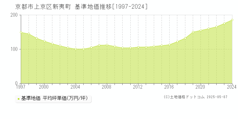 京都市上京区新夷町の基準地価推移グラフ 