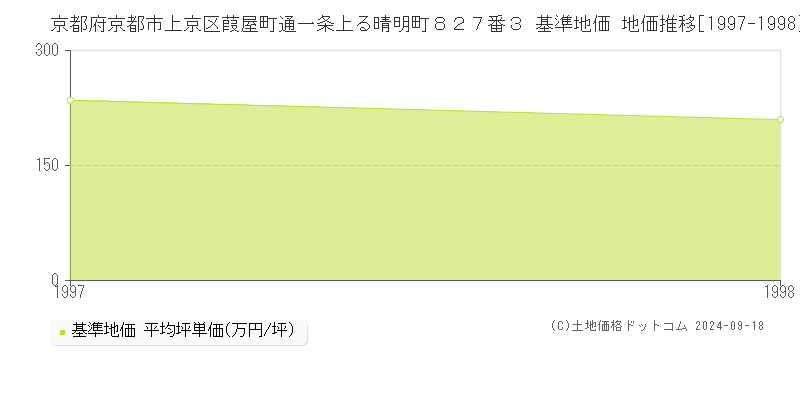 京都府京都市上京区葭屋町通一条上る晴明町８２７番３ 基準地価 地価推移[1997-1998]