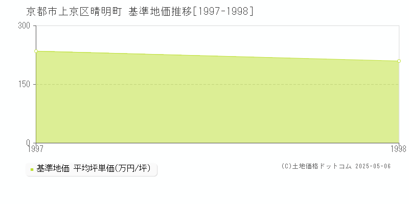 晴明町(京都市上京区)の基準地価推移グラフ(坪単価)[1997-1998年]