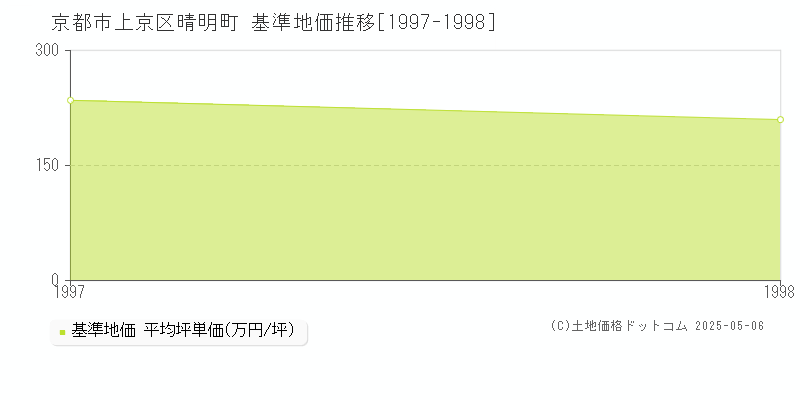 京都市上京区晴明町の基準地価推移グラフ 