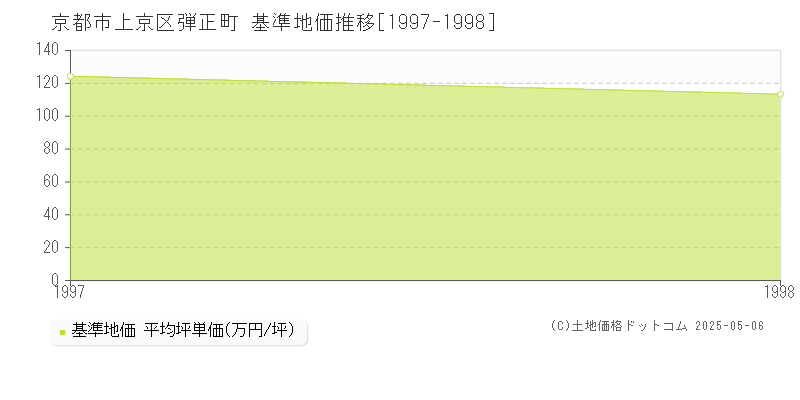 弾正町(京都市上京区)の基準地価推移グラフ(坪単価)[1997-1998年]