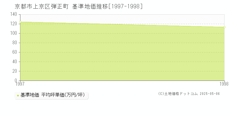 京都市上京区弾正町の基準地価推移グラフ 