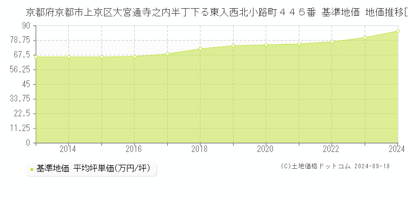 京都府京都市上京区大宮通寺之内半丁下る東入西北小路町４４５番 基準地価 地価推移[2013-2024]