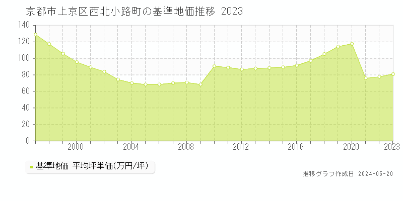 京都市上京区西北小路町の基準地価推移グラフ 
