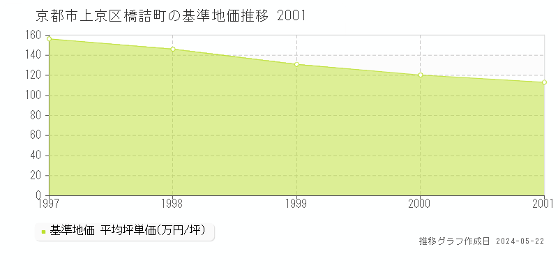 京都市上京区橋詰町の基準地価推移グラフ 