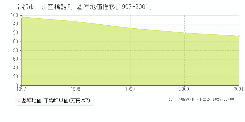 橋詰町(京都市上京区)の基準地価推移グラフ(坪単価)[1997-2001年]