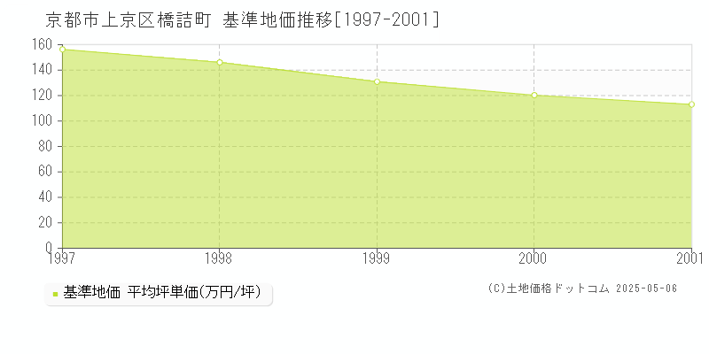 京都市上京区橋詰町の基準地価推移グラフ 