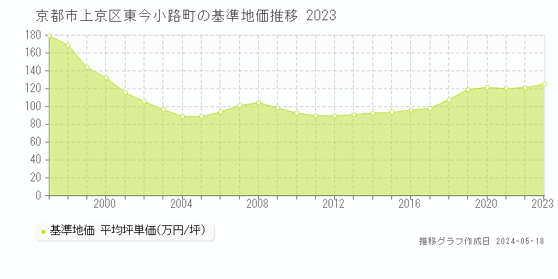 京都市上京区東今小路町の基準地価推移グラフ 
