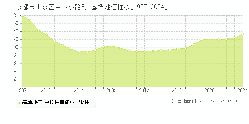 東今小路町(京都市上京区)の基準地価推移グラフ(坪単価)[1997-2024年]