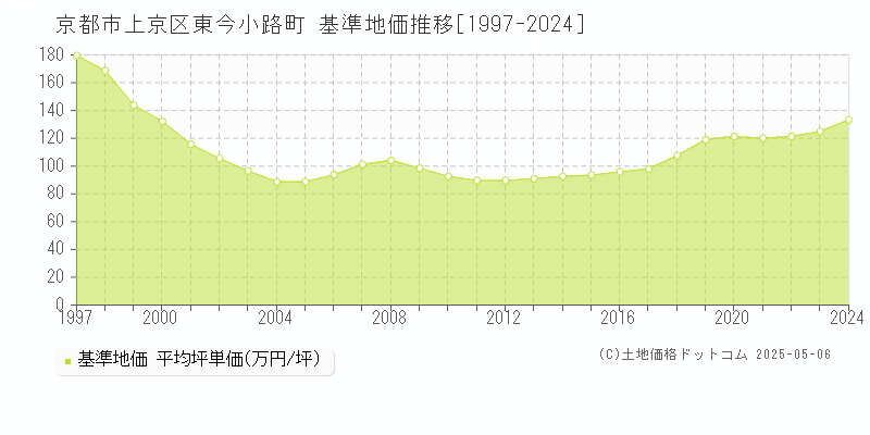 京都市上京区東今小路町の基準地価推移グラフ 