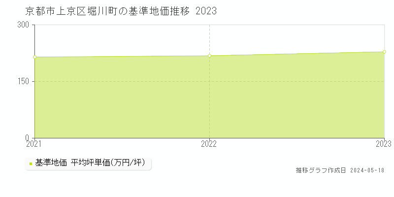 京都市上京区堀川町の基準地価推移グラフ 