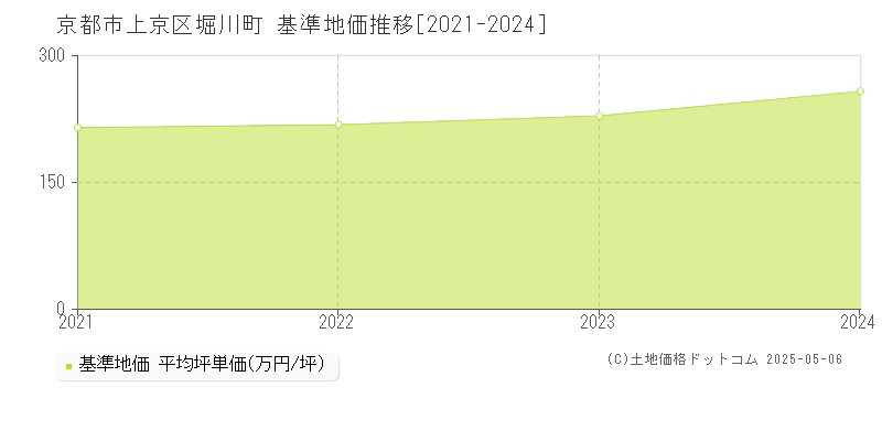 堀川町(京都市上京区)の基準地価推移グラフ(坪単価)[2021-2024年]