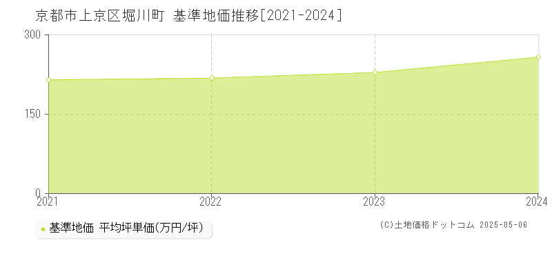 京都市上京区堀川町の基準地価推移グラフ 