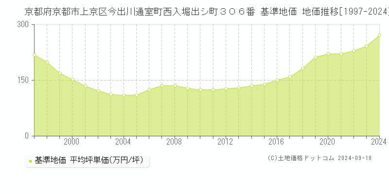 京都府京都市上京区今出川通室町西入堀出シ町３０６番 基準地価 地価推移[1997-2024]