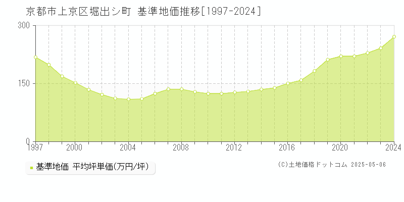 堀出シ町(京都市上京区)の基準地価推移グラフ(坪単価)[1997-2024年]